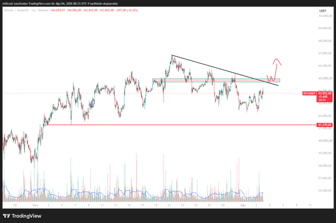 A Bitcoin (BTC/USD) 2-hour TradingView chart from Binance shows the price at 63,822.00, down 0.21%, with annotations highlighting a descending trendline, a red resistance zone around 64,800–65,000, and a potential bullish breakout target near 66,000–66,700, visually supporting the post's analysis that BTC must break and hold above the resistance band to trigger upward momentum.