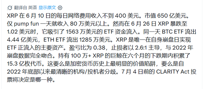 A Chinese-language crypto analysis post discussing XRP's dismal fundamentals ($400 daily network fees vs $65B market cap) contrasted with $156M in ETF inflows on June 26 (the same day BTC ETFs saw $444M outflows), highlighting a stark "institutional/retail split" ahead of the July 4 CLARITY Act vote.
