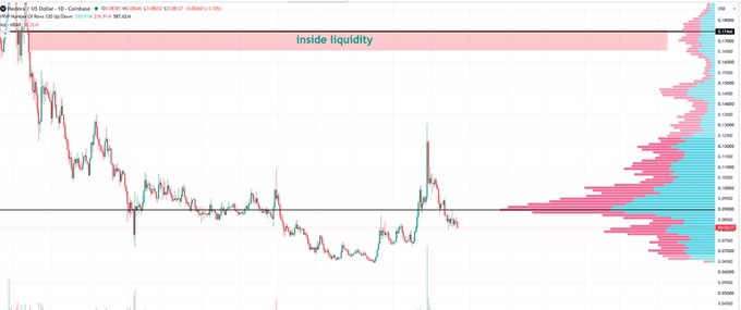 A 1-day HBAR price chart shows a sharp drop from the upper-left, consolidation and lows near $0.08, then a brief wick up toward $0.13 before price returned to roughly $0.081. The chart highlights “Inside liquidity” around $0.165–$0.175 and a major volume shelf near $0.09, matching the post’s discussion of liquidity sweeps and a possible reclaim of $0.09.