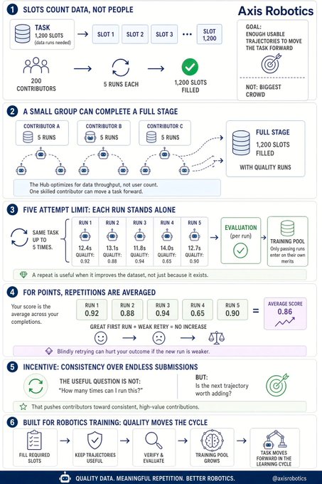 An infographic from Axis Robotics titled 'QUALITY DATA. MEANINGFUL REPETITION. BETTER ROBOTICS.' outlining six principles for robotic training data, including 'SLOTS COUNT DATA, NOT PEOPLE', 'A SMALL GROUP CAN COMPLETE A FULL STAGE', and 'FIVE ATTEMPT LIMIT'.