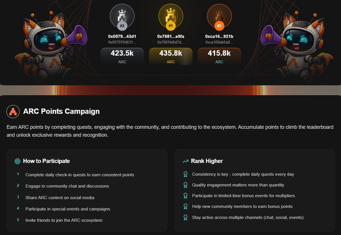 A leaderboard interface titled 'ARC Points Campaign' showing three top users (R2, R1, R3) with point totals of 423.5k, 435.8k, and 415.8k ARC, flanked by the robot mascots holding megaphones, with sections on 'How to Participate' and 'Rank Higher'.
