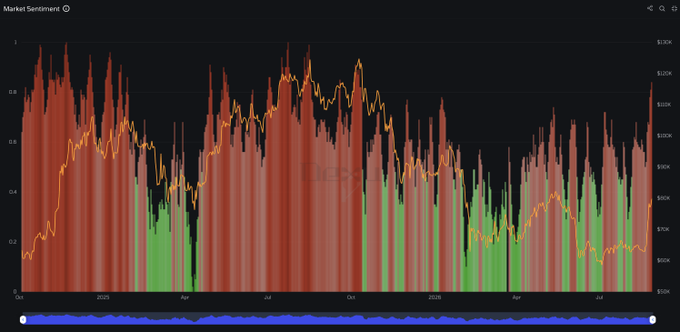The image shows a "Market Sentiment" chart with vertical bars ranging from approximately $60K to $120K, overlaid with an orange line trend, displaying alternating red and green bars from October 2024 through 2026, with red sentiment dominating the chart. A faint "Bitcoin" watermark appears in the background, suggesting this is a Bitcoin market sentiment indicator contrasting current sentiment levels with a previous period.