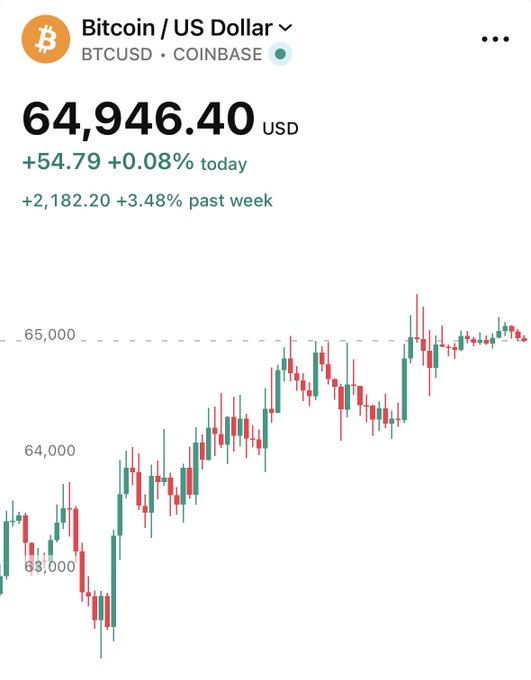 The image shows a Bitcoin/USD (BTCUSD) price chart on Coinbase displaying BTC at $64,946.40, up +0.08% today and +3.48% over the past week, with the chart illustrating a generally upward trend from around $63,000 toward $65,000. The accompanying caption wryly notes that despite a tumultuous crypto week featuring a major COLDCARD exploit, failed legislation, and a chain split, Bitcoin shrugged it all off and climbed higher — perfectly embodying the "honey badger don't care" sentiment.