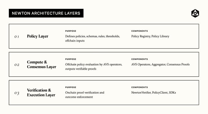 Diagram titled 'NEWTON ARCHITECTURE LAYERS' showing three layers: 01 Policy Layer (defines policies, schemas, rules, thresholds, offchain inputs via Policy Registry and Policy Library), 02 Compute & Consensus Layer (offchain policy evaluation by AVS operators outputting verifiable proofs via AVS Operators, Aggregator, Consensus Proofs), and 03 Verification & Execution Layer (onchain proof verification via Newton Verifier, PolicyClient, SDKs).