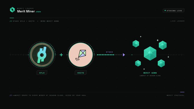 The image shows a computer screen displaying two different screens with logos of Meri Miner and Sim Miner. The Meri Miner logo is green and white, while the Sim Miner logo is blue and white. Both logos are located at the top left corner of the image. The screens show a process for mining virtual coins or gems using a kite-like device. The text on the screen indicates that these simulations can be used to train players in real-life gaming scenarios.