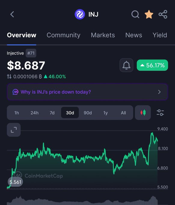 A CoinMarketCap screenshot showing the INJ (Injective) cryptocurrency price at $8.687, up 56.17% over 30 days, with a green candlestick chart.