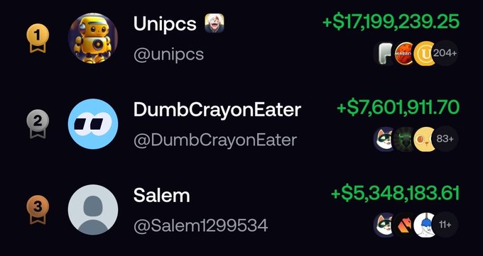 A leaderboard showing top memecoin traders: Unipcs (@unipcs) ranked #1 with +$17,199,239.25 in profits, DumbCrayonEater (@DumbCrayonEater) ranked #2 with +$7,601,911.70, and Salem (@Salem1299534) ranked #3 with +$5,348,183.61.
