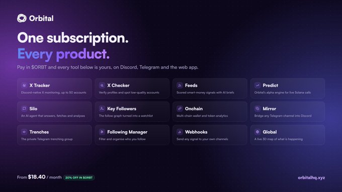 A promotional graphic for 'Orbital' subscription service priced 'From $18.40 / month' featuring 11 tools including X Tracker, X Checker, Feeds, Predict, Silo, Key Followers, Onchain, Mirror, Trenches, Following Manager, and Webhooks.