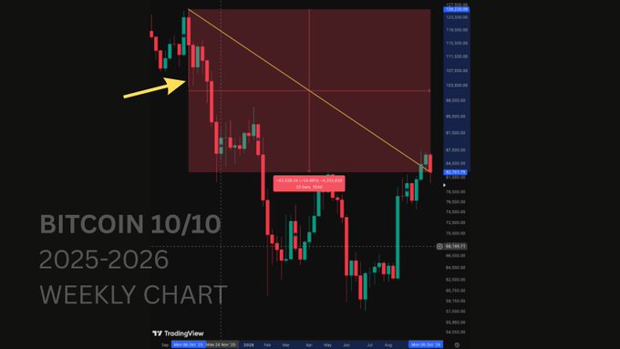 A Bitcoin weekly chart from 2025-2026 displays a massive red sell-off candle highlighted by a yellow arrow, showing BTC's decline from an all-time high of approximately $126,200 on October 6, 2025 to current prices near $90,580. The chart features a descending channel pattern with price levels ranging from $64,500 to $126,000, visually emphasizing the over 34% drop from the October 10, 2025 crypto market wipeout peak.