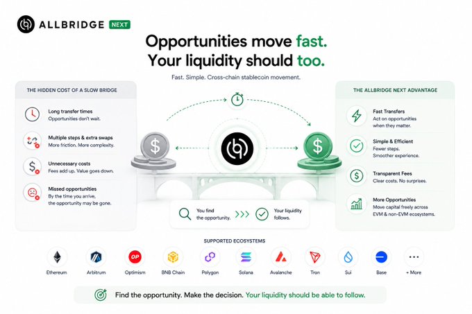 A promotional graphic for 'ALLBRIDGE NEXT' with the tagline 'Opportunities move fast. Your liquidity should too.', illustrating cross-chain stablecoin movement between Ethereum, Arbitrum, Optimism, BNB Chain, Polygon, Solana, Avalanche, Tron, Sui, and Base.