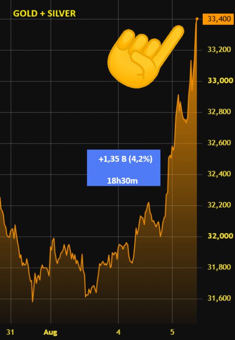 A chart titled "GOLD + SILVER" shows a dramatic price surge from around $31,800 to a peak of $33,400, with an annotation indicating a gain of +1.35B (4.2%) at 18h30m and a pointing finger emoji highlighting the sharp spike, illustrating the post's claim that gold and silver added more value than Bitcoin's total market cap during a chaotic trading session.