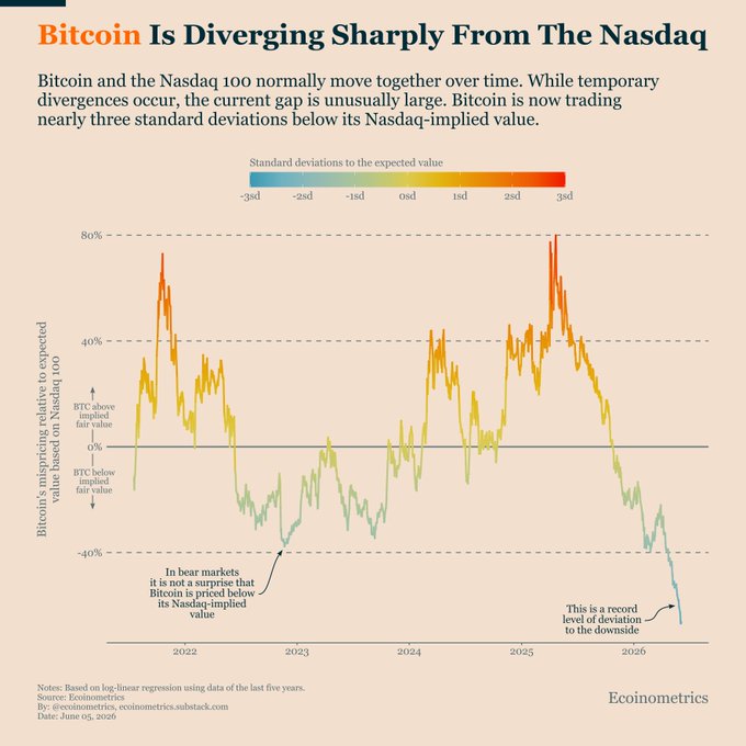 The image shows a chart that compares the value of Bitcoin (blue) with the Nasdaq (orange). The Bitcoin price has fallen by 4.2% compared to its implied value, while the Nasdaq has seen a relatively steady rise over time. This information suggests that Bitcoin might be undervalued and potentially trading at a discount relative to its Nasdaq counterpart.