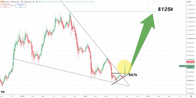 A 3-day Bitcoin/USDT candlestick chart shows BTC breaking out of a descending channel around $67k (highlighted with a yellow circle), with a large green arrow pointing upward to a target of $125k, matching the post's bullish prediction.