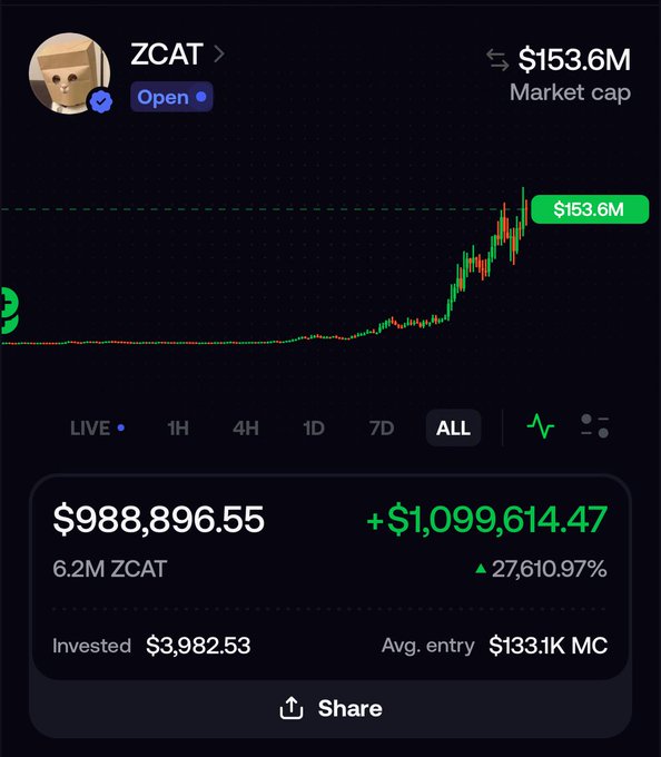 A screenshot of the ZCAT token showing a market cap of $153.6M with an impressive 27,610.97% gain, turning an investment of $3,982.53 into $988,896.55—a dramatic visualization supporting the post's claim of a trader profiting massively from the callout.