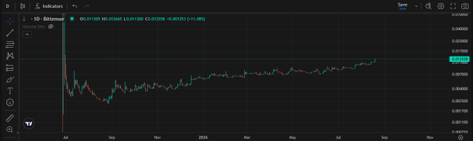 A TradingView candlestick chart showing the Bittenor (1D) price action rising from July 2023 to September, currently at 0.01359.