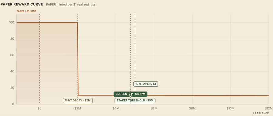 The image shows the "PAPER REWARD CURVE" chart for Papertrade, illustrating how the PAPER token minted per $1 of realized loss has dropped sharply from 100 PAPER (when LP balance was under $2M) to just 10.9 PAPER per $1 of loss at the current state, highlighting how early farmers earned vastly higher rewards than current participants like the post's author.