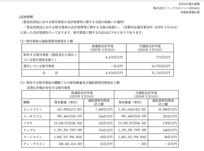 The image is a financial document from EDINET showing Remixpoint's cryptocurrency holdings, with a table listing active cryptocurrencies including Bitcoin (615.99 BTC), Ethereum (901.45 ETH), Solana (13,920 SOL), Ripple (1,191,204 XRP), Dogecoin (2,802,311 DOGE), and Deepcoin (188,681,014 DEP), valued at 14,980 million yen total as of March 2026. The document appears to show significant losses, supporting the post's claim that Remixpoint was cutting losses on its 180 million DEP (Deepcoin) holdings, with the DEP valuation dropping from 31 million yen to zero between fiscal years.