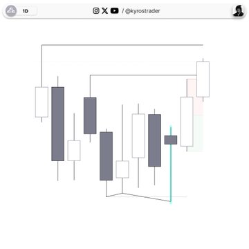 A minimalist black-and-white candlestick chart diagram from the @kyrostrader X account, showing price action with highlighted boxes around certain candles and a green vertical line marking a recent level.