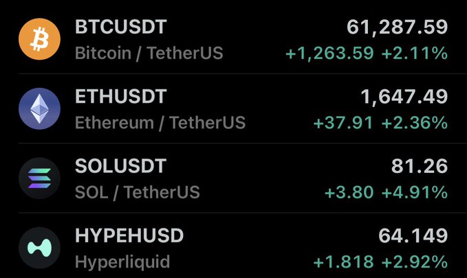 A cryptocurrency market dashboard displaying BTCUSDT at 61,287.59 (+2.11%), ETHUSDT at 1,647.49 (+2.36%), SOLUSDT at 81.26 (+4.91%), and HYPEHUSD at 64.149 (+2.92%).