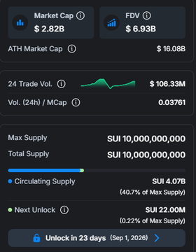 A token statistics dashboard shows SUI cryptocurrency data with Market Cap $2.82B, FDV $6.93B, 24h Trade Volume $106.33M, Max/Total Supply of 10 billion SUI, and Circulating Supply of 4.07B.
