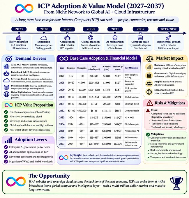 An infographic titled "ICP Adoption & Value Model (2027-2037): From Niche Network to Global AI + Cloud Infrastructure," detailing demand drivers, a base case adoption and financial model, market impact, and risks for the Internet Computer (ICP).