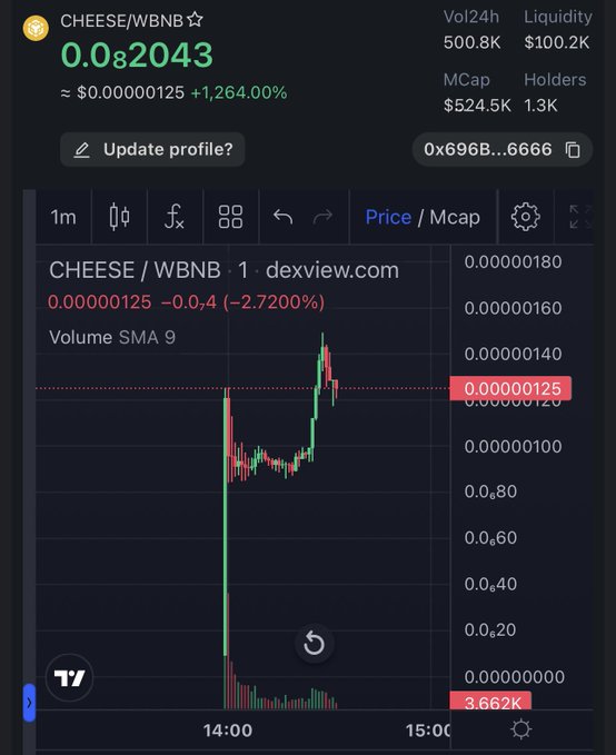 A DEXView chart showing the CHEESE/WBNB trading pair on a 1-minute timeframe, displaying a price of 0.0₈2043 (≈$0.00000125) with a +1,264% gain, a market cap of $524.5K, and volume of 500.8K, visually confirming the post's claim of the token's market cap rising from $35K to over $520K shortly after launch.