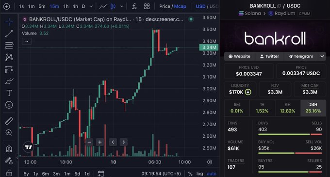 A cryptocurrency trading interface showing the BANKROLL/USDC token on Raydium, with a candlestick chart displaying price at 0.003347 USD, market cap $3.3M, and various trading metrics.