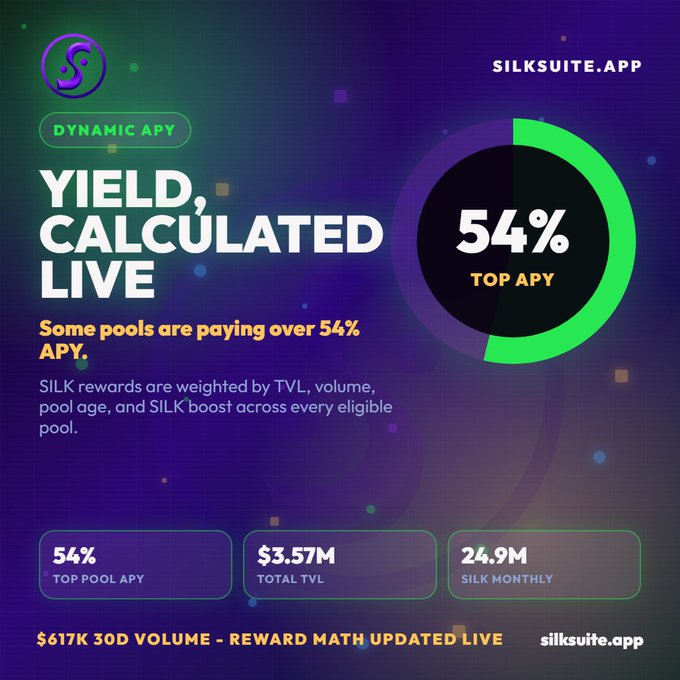 This image is a promotional graphic for Silksuite.app announcing that their yield calculations are live, highlighting a top APY of 54% and a total TVL of $3.57M. The "FYI" caption serves as a brief announcement to alert users that the platform's dynamic reward math is now active and visible.