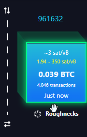 A screenshot from a Bitcoin mining dashboard showing block height 961632, with current hash rate of ~3 sat/vB, difficulty at 1.94-350 sat/vB, block reward of 0.039 BTC, 4,046 transactions, and mined 'Just now' by 'Roughnecks'.