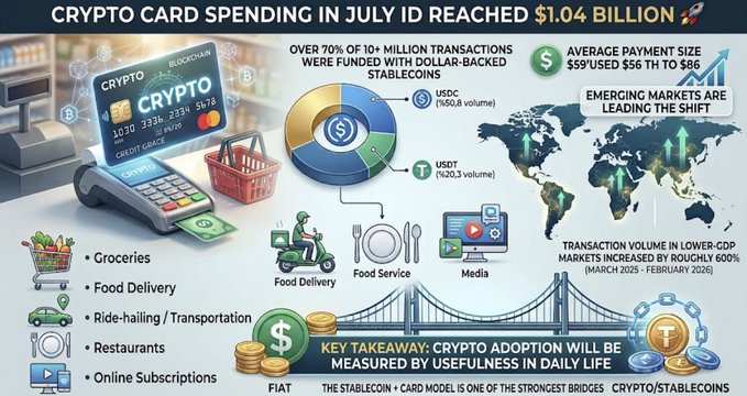 An infographic titled "CRYPTO CARD SPENDING IN JULY 1D REACHED $1.04 BILLION 🚀" featuring a crypto debit card, a pie chart showing USDC ($500.8K volume) and USDT ($420.3K volume) stablecoin distribution, a world map highlighting emerging markets with growth arrows, and icons for key spending categories (Groceries, Food Delivery, Ride-hailing/Transportation, Restaurants, Online Subscriptions, Food Service, Media). It notes that transaction volume in lower-GDP markets increased roughly 500% from March 2025 to February 2026, with a takeaway that "CRYPTO ADOPTION WILL BE MEASURED BY USEFULNESS IN DAILY LIFE."