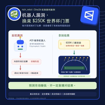An infographic from rich_odui's "Day24" series illustrates a prediction market exploit, showing how a Polymarket bot had a pricing flaw during the World Cup that yielded approximately $250K in ticket benefits. The diagram features two pathways—"发现漏洞" (Discover the flaw) via AOH's Polymarket bot error, and "拿到结果" (Reap the results) showing the $250K World Cup ticket rewards—highlighting a classic case of profiting from market inefficiencies.