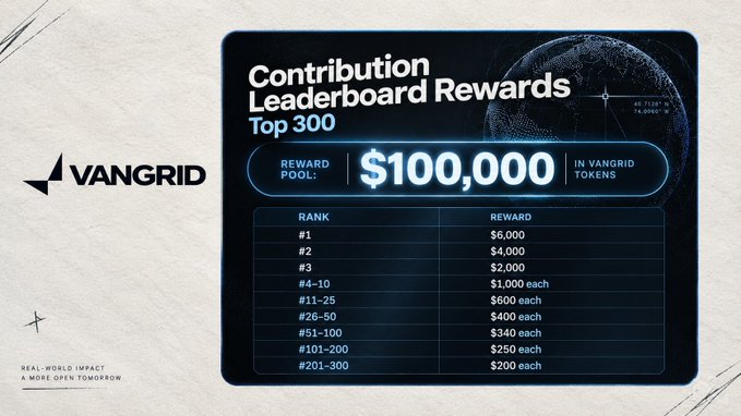 A VanGrid promotional graphic displaying Contribution Leaderboard Rewards for the Top 300, with a reward pool of $100,000 in VanGrid tokens distributed by rank, from $6,000 for #1 down to $200 each for ranks #201-300, tagged with 'REAL-WORLD IMPACT A MORE OPEN TOMORROW'.