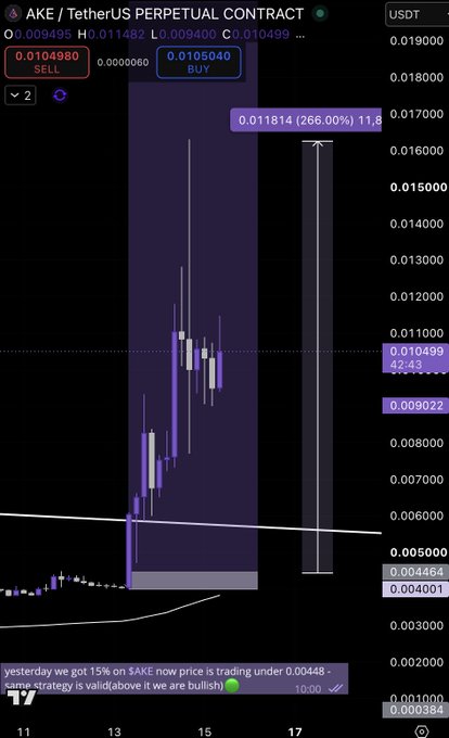 A TradingView chart of AKE/USDT perpetual contract showing a massive price surge with a 266% gain highlighted, accompanied by text stating 'yesterday we got 15% on $AKE now price is trading under 0.00448 - same strategy is valid (above it we are bullish).'