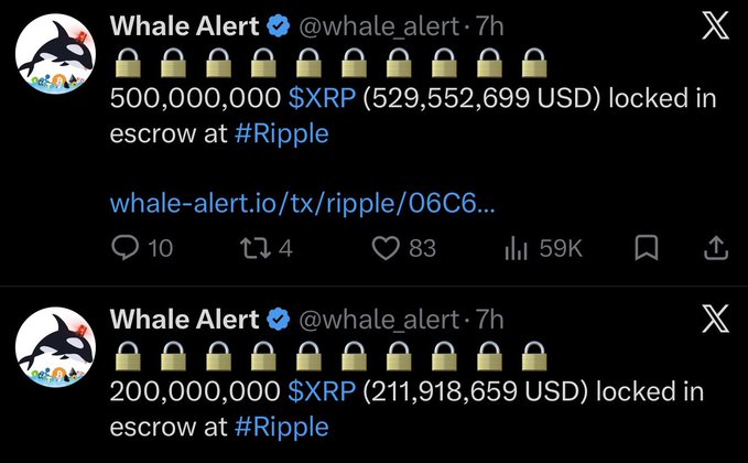 A Whale Alert tweet displays two transactions showing 500,000,000 $XRP ($529,552,699 USD) and 200,000,000 $XRP ($211,918,659 USD) being locked in Ripple escrow, totaling 700 million XRP worth approximately $741 million, consistent with the accompanying post about Ripple relocking escrow to maintain supply discipline.