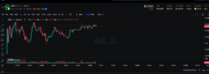 A trading chart for DOS/USDT on what appears to be the LBank exchange, showing a 1-minute candlestick view with the current price at $0.2353 (down 0.07% with a 24H change of -2.13%). The chart displays recent price action with red and green candles, alongside volume bars at the bottom, illustrating the short-term price consolidation and pullback pattern referenced in the analysis.