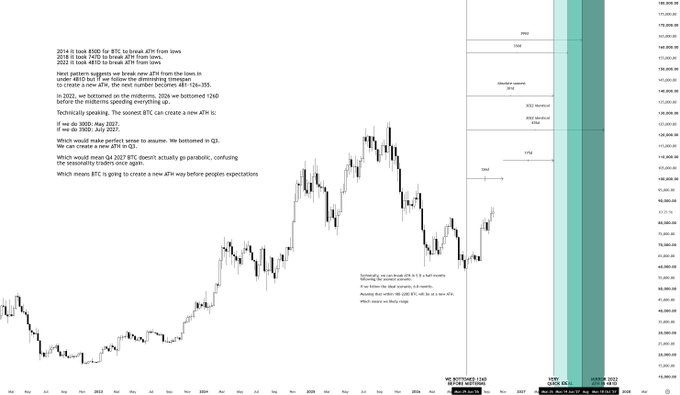 A Bitcoin price chart forecasting BTC breaking its all-time high between April 26 and August 2, 2022, with highlighted historical cycle patterns showing previous ATH values of $19K in 2017, $1.2K in 2013, and $32 in 2011, reinforcing the post's prediction that Bitcoin will reach a new all-time high ahead of market expectations.