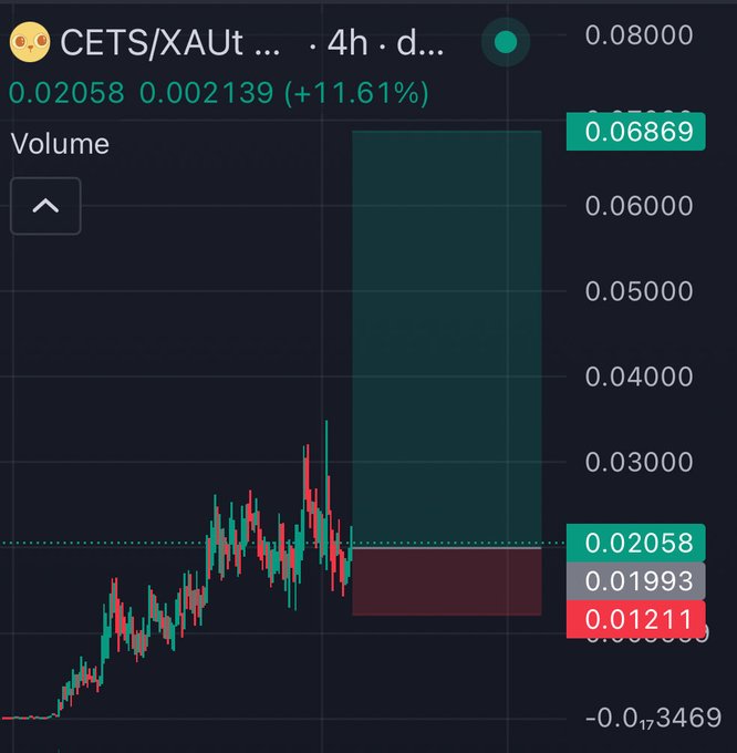 TradingView-style candlestick chart for CETS/XAUt on a 4-hour timeframe showing a price of 0.02058, up 11.61% (+0.002139), with a visible green/teal long position and a red short position zone.