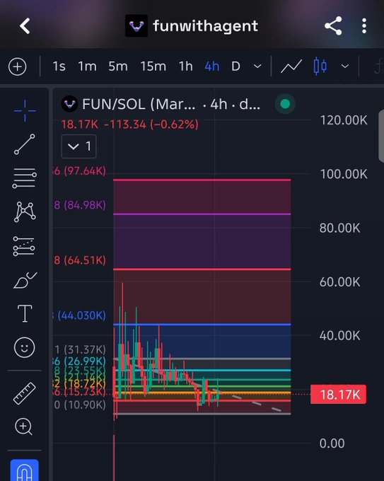 A TradingView chart for the FUN/SOL token (ticker "funwithagent") shows a 4-hour candlestick view with the current price at 18.17K, down 113.34 (-0.62%), reinforcing the post's message that $FUN is still cheap at a ~20K market cap with potential for significant gains.