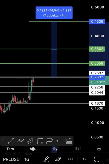 Trading chart with candles showing price movement from around 0.15 to 0.2587, with an annotation indicating 0.1924 (74.54%) 1.924, showing PRLUSD 1G ticker at the bottom.