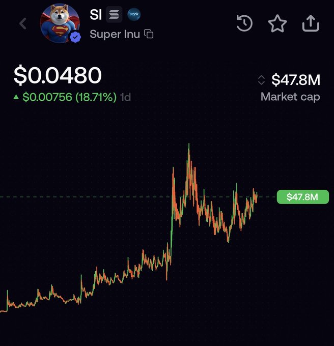 A cryptocurrency price chart for the token $SI (Super Inu), displaying a current price of $0.0480, a market cap of $47.8M, and a 1-day increase of 18.71%.