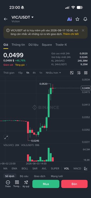 Mobile screenshot of a Binance trading app showing the VIC/USDT pair trading at 0.0499 with a +46.76% gain, displaying a 15-minute candlestick chart.