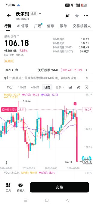 A mobile trading app showing Walmart's token (WMTUSDT) at 106.18 USDT, down 7.85%, with a daily candlestick chart displaying a sharp red drop and related stock info showing WMT at $106.41 (-7.31%).