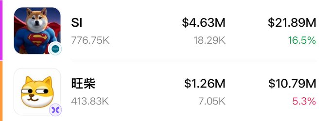 The image shows market data for two dog-themed meme coins: $SI with a $4.63M price and $21.89M market cap (16.5% gain, 776.75K holders) and 旺柴 with a $1.26M price and $10.79M market cap (5.3% gain, 413.83K holders). The visual supports the post's claim about these two trending dog meme coins with active FOMO communities, highlighting their current metrics to back the bullish sentiment mentioned.
