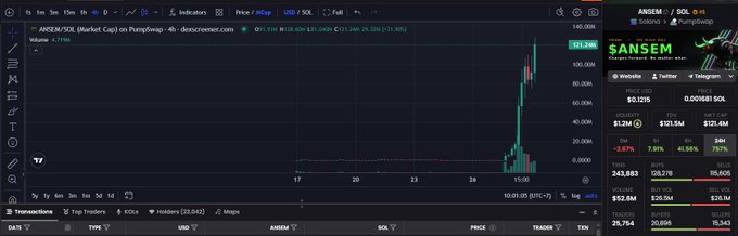 A TradingView chart of $ANSEM on PumpSwap displays a dramatic price spike from near $0 to over $120, with a market cap of $121.5M on DEX Screener, reflecting the post's surprise at the token hitting a new peak beyond the previously noted $35M cap milestone.