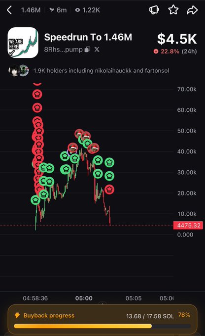 A crypto trading chart showing the token 'Speedrun To 1.46M' ($8Rhs...pump) with a price of $4.5K, down 22.8% in 24 hours, displaying buy/sell activity and a buyback progress bar.