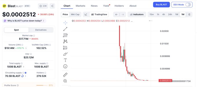A cryptocurrency price tracking webpage for a token named "BLAST", displaying a price of $0.0002512 with a chart showing a sharp price decline.