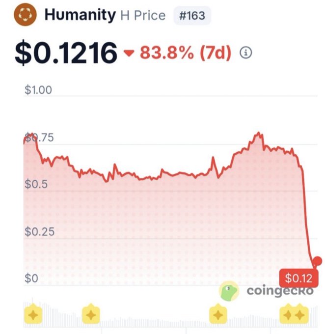 The image features an iPhone screen displaying a graph of a cryptocurrency's value over time. The x-axis represents the period from $0.12 to $0.16, while the y-axis shows the fluctuations in the price, with periods ranging from -83% to +3% indicating the change in the market value. In the background, there is text that says "Humanity HPrice", a cryptocurrency, and "coingeek" is also present on the image. The context seems to be related to a story about a hack of a cryptocurrency, where private keys tied to a foundation member were compromised, leading to financial chaos with markets selling into panic, nearly $30M wiped out, and $H destroyed.