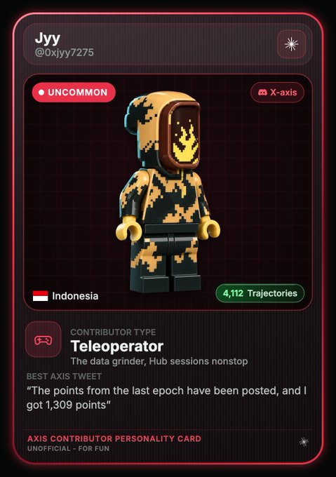 An 'Axis Contributor Personality Card' for 'Jyy' (@0xjiyy7275) from Indonesia, marked as 'UNCOMMON', with 4,112 Trajectories and the contributor type 'Teleoperator'.