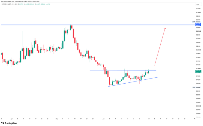 A TradingView candlestick chart for XRP/USD showing an ascending triangle pattern with a red arrow indicating a potential breakout toward the $0.25 resistance level.