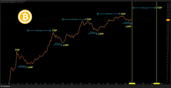 A Bitcoin price chart on TradingView highlighting historical 1065-day bull cycles with annotated TOPS and 295-day corrections to LOWs, projecting a similar 1000+ day bull run culminating at a potential TOP around 2025-2026. The visual supports the post's claim of an imminent BTC bull cycle by mapping past ~1065-day uptrends to suggest another extended rally is ahead.